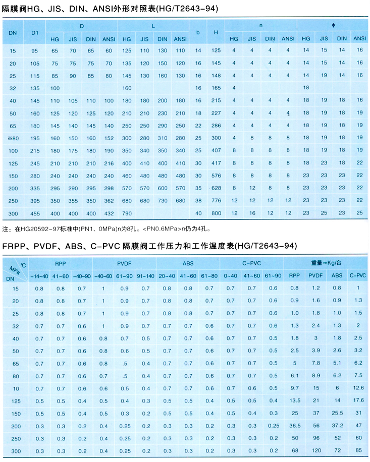PVC隔膜閥,PVC塑料隔膜閥參數(shù)尺寸結(jié)構(gòu)圖 PVC隔膜閥,PVC塑料隔膜閥參數(shù)尺寸結(jié)構(gòu)圖