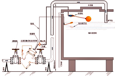 YQ98005過濾活塞式電動(dòng)浮球閥安裝示意圖 YQ98005過濾活塞式電動(dòng)浮球閥安裝示意圖